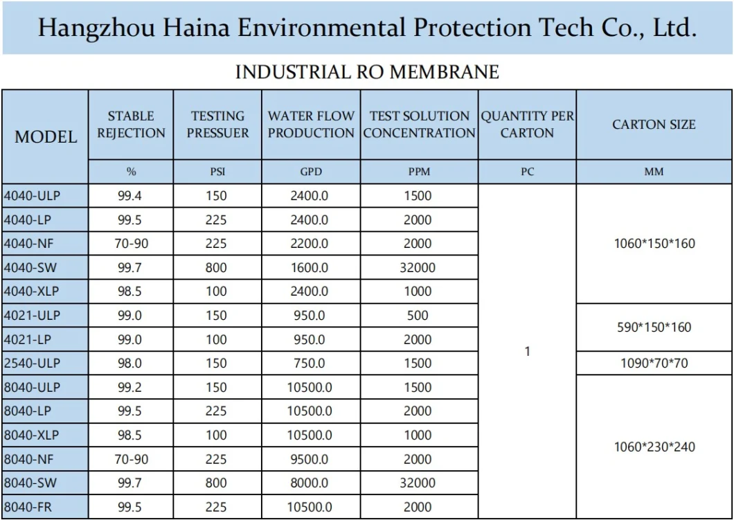 Industrial 8040-NF Membrane 10500gpd High Flow RO Membrane