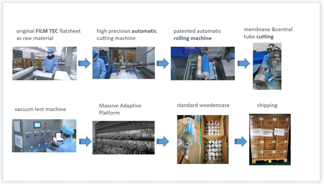 Lp4040 Low Pressure Industrial/Commercial Reverse Osmosis RO Membrane for RO Water Purifier Equipment