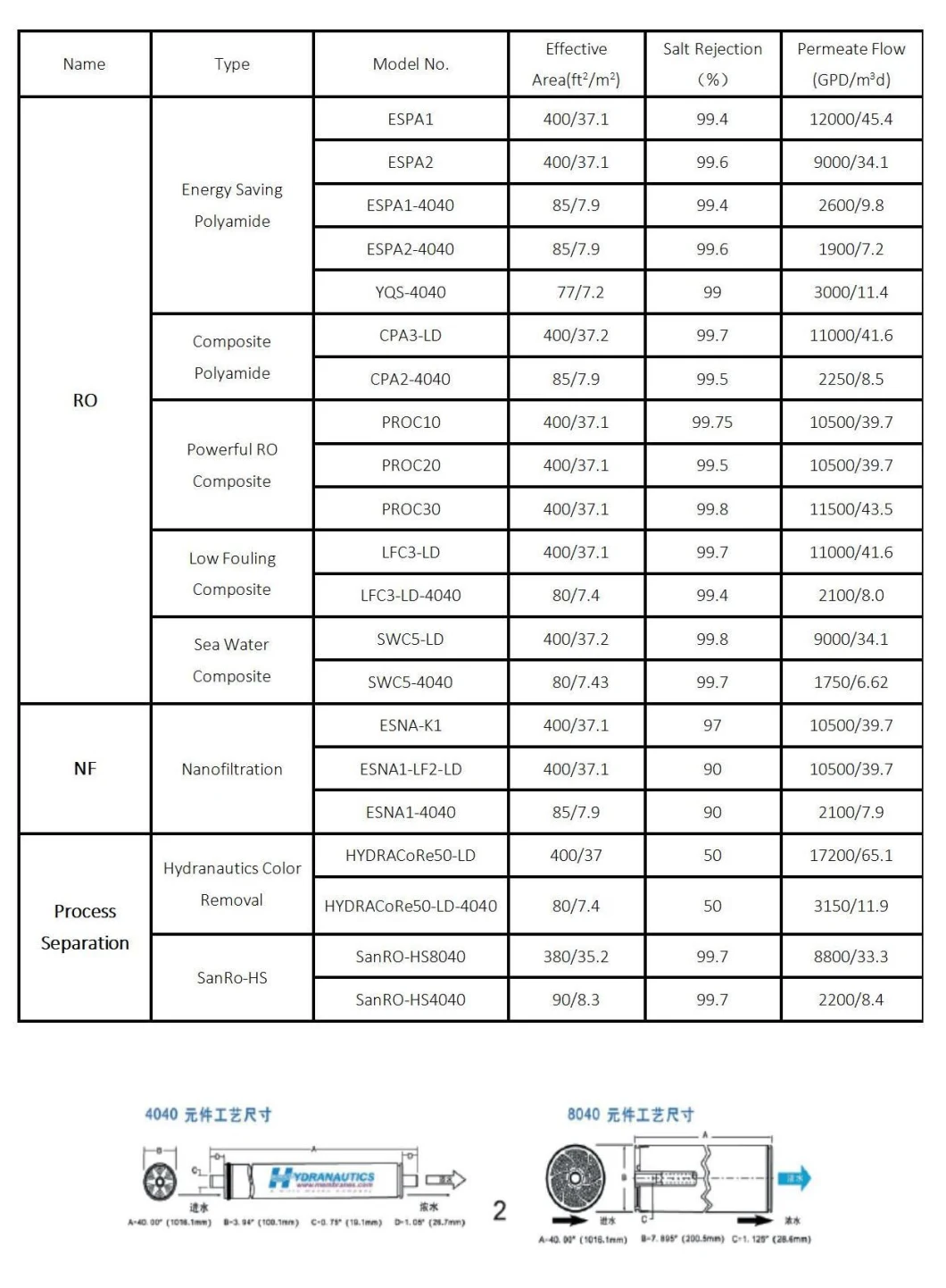 Hydranautics Nitto 4040 4040 High Quality 4040 Reverse Osmosis RO Composite Membrane for Water Treatment System